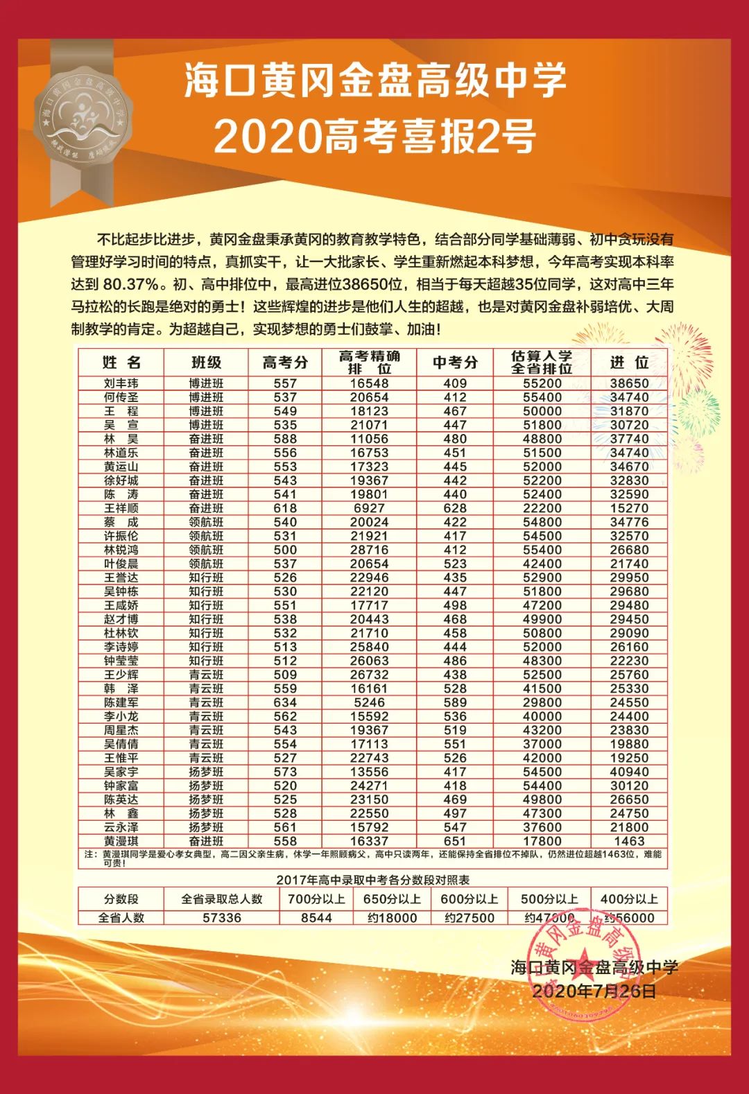 不比起步比進(jìn)步——?？邳S岡金盤高級(jí)中學(xué)2020年高考喜報(bào)